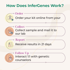 LifeCell At-Home Self-Collection InferGenes Female Test Kit | Detects- 26 definitive Clinically-Relevant Genes Related To Female Infertility | At-Home Saliva Collection Kit | Easy to Use , Discreet & Convenient , Private & Safe.