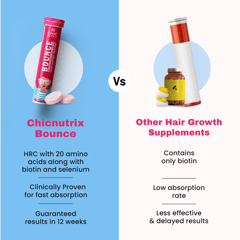 Bounce - Biotin for Hair Growth with Selenium & Amino Acids- Raspberry Flavour (60 Tablets)